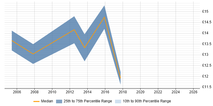 Contractor hourly rate distribution trend for Project Support Officer job vacancies in Buckinghamshire