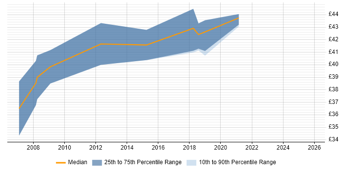 Contractor hourly rate distribution trend for jobs in Buckinghamshire citing Prototyping