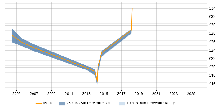 Contractor hourly rate distribution trend for jobs in Buckinghamshire citing Publishing