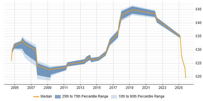 Contractor hourly rate distribution trend for jobs in Buckinghamshire citing QA