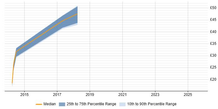 Contractor hourly rate distribution trend for jobs in Buckinghamshire citing QlikView Contractor hourly rate distribution trend for jobs in Buckinghamshire citing QlikView