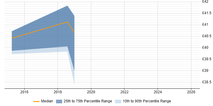 Contractor hourly rate distribution trend for jobs in Buckinghamshire citing Rapid Prototyping