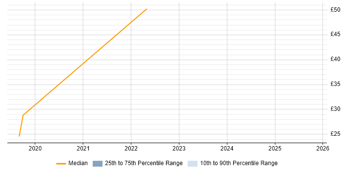 Contractor hourly rate distribution trend for jobs in Buckinghamshire citing React Contractor hourly rate distribution trend for jobs in Buckinghamshire citing React