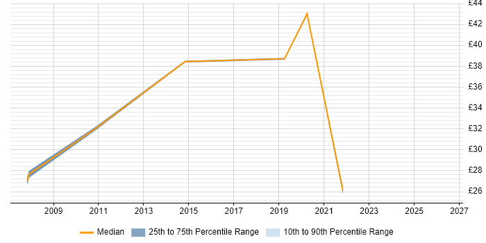 Contractor hourly rate distribution trend for jobs in Buckinghamshire citing Red Hat Enterprise Linux
