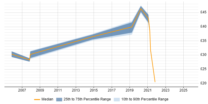 Contractor hourly rate distribution trend for jobs in Buckinghamshire citing Red Hat
