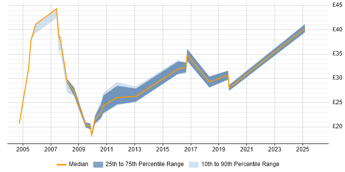 Contractor hourly rate distribution trend for jobs in Buckinghamshire citing Relational Database