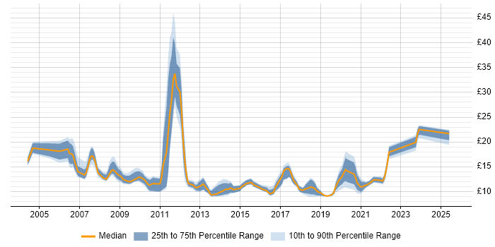 Contractor hourly rate distribution trend for jobs in Buckinghamshire citing Remedy