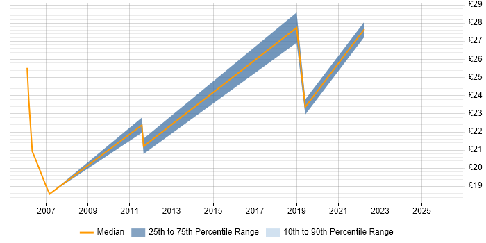 Contractor hourly rate distribution trend for jobs in Buckinghamshire citing Remote Desktop