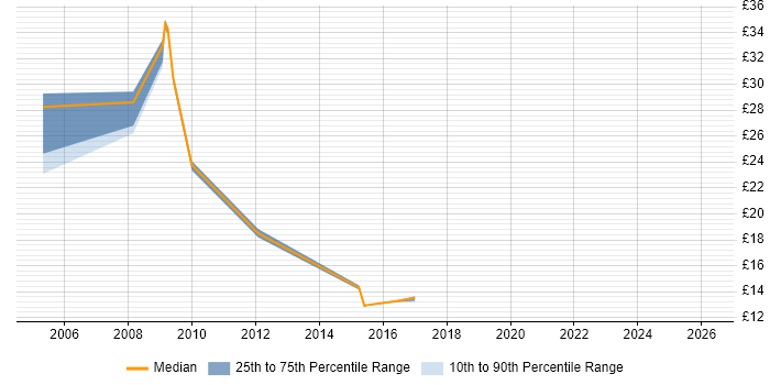 Contractor hourly rate distribution trend for jobs in Buckinghamshire citing Replication