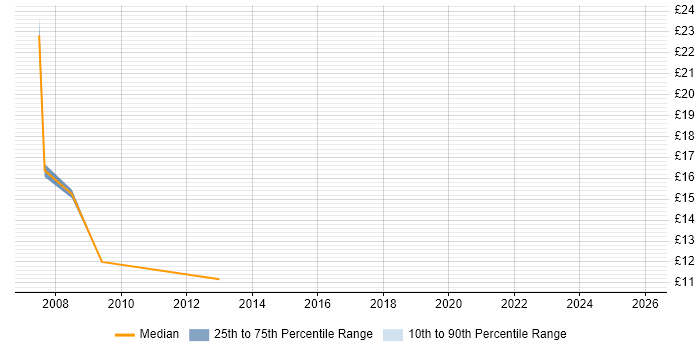 Contractor hourly rate distribution trend for Report Writer job vacancies in Buckinghamshire