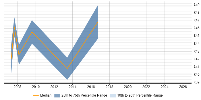 Contractor hourly rate distribution trend for jobs in Buckinghamshire citing Requirements Analysis