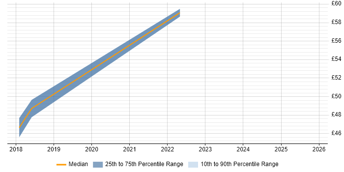 Contractor hourly rate distribution trend for jobs in Buckinghamshire citing REST