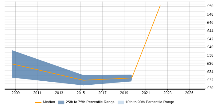 Contractor hourly rate distribution trend for jobs in Buckinghamshire citing RESTful Contractor hourly rate distribution trend for jobs in Buckinghamshire citing RESTful