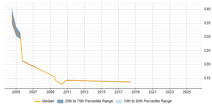 Contractor hourly rate distribution trend for jobs in Buckinghamshire citing Retail Banking