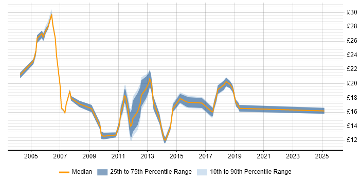 Contractor hourly rate distribution trend for jobs in Buckinghamshire citing Retail Contractor hourly rate distribution trend for jobs in Buckinghamshire citing Retail