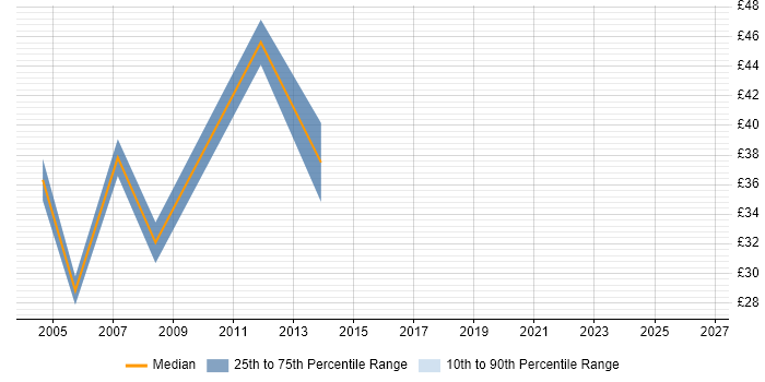 Contractor hourly rate distribution trend for jobs in Buckinghamshire citing Risk Analysis