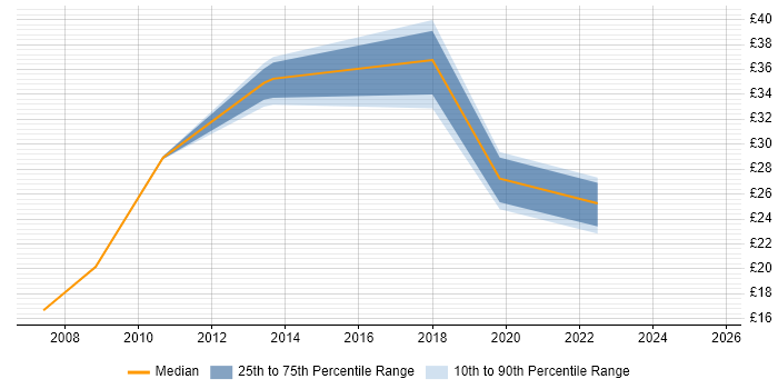 Contractor hourly rate distribution trend for jobs in Buckinghamshire citing Risk Assessment