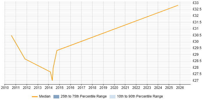 Contractor hourly rate distribution trend for jobs in Buckinghamshire citing Risk Register