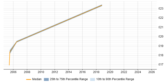 Contractor hourly rate distribution trend for jobs in Buckinghamshire citing Robotics