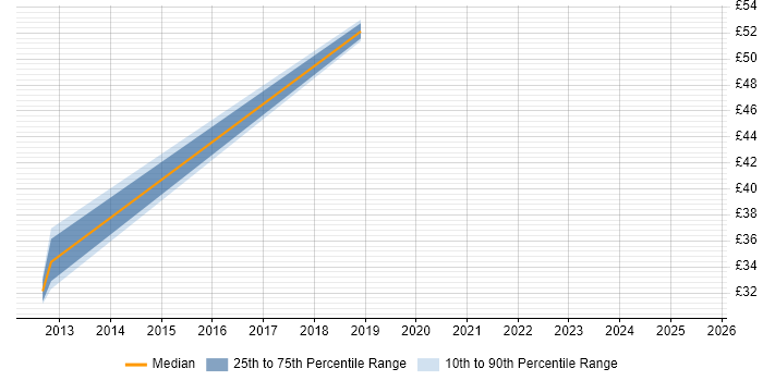 Contractor hourly rate distribution trend for jobs in Buckinghamshire citing SaaS