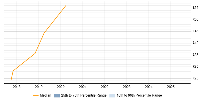 Contractor hourly rate distribution trend for jobs in Buckinghamshire citing SailPoint