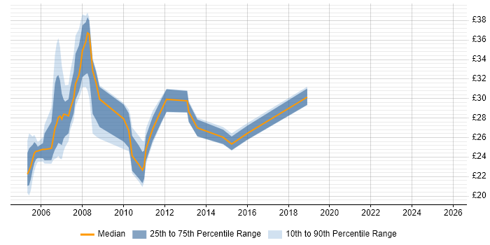 Contractor hourly rate distribution trend for jobs in Buckinghamshire citing SAN