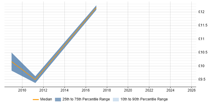 Contractor hourly rate distribution trend for SAP Administrator job vacancies in Buckinghamshire