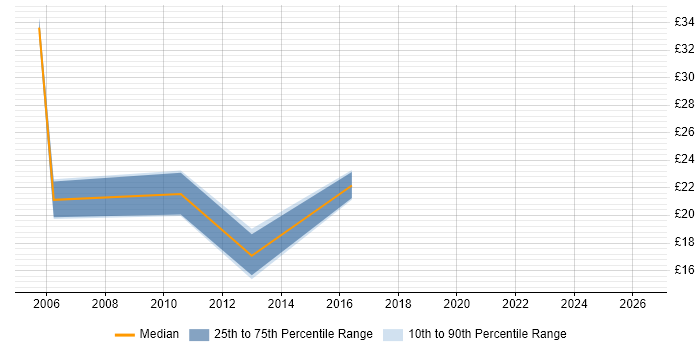 Contractor hourly rate distribution trend for SAP Analyst job vacancies in Buckinghamshire