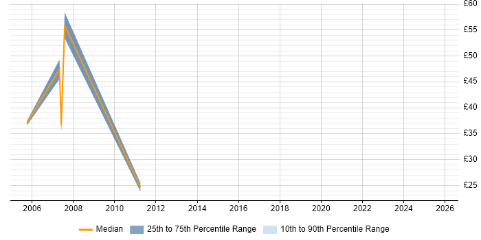 Contractor hourly rate distribution trend for jobs in Buckinghamshire citing SAP R/3