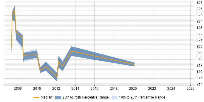 Contractor hourly rate distribution trend for jobs in Buckinghamshire citing Sarbanes-Oxley