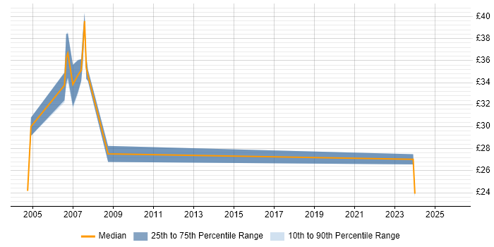 Contractor hourly rate distribution trend for jobs in Buckinghamshire citing SAS