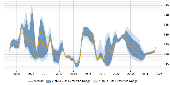 Contractor hourly rate distribution trend for jobs in Buckinghamshire citing SC Cleared