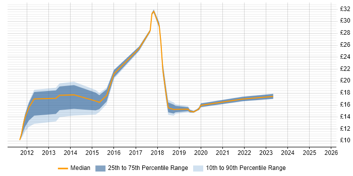 Contractor hourly rate distribution trend for jobs in Buckinghamshire citing SCCM Contractor hourly rate distribution trend for jobs in Buckinghamshire citing SCCM