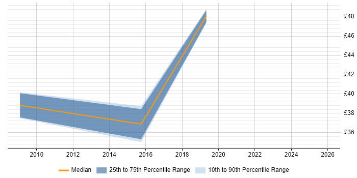 Contractor hourly rate distribution trend for jobs in Buckinghamshire citing Scenario Testing