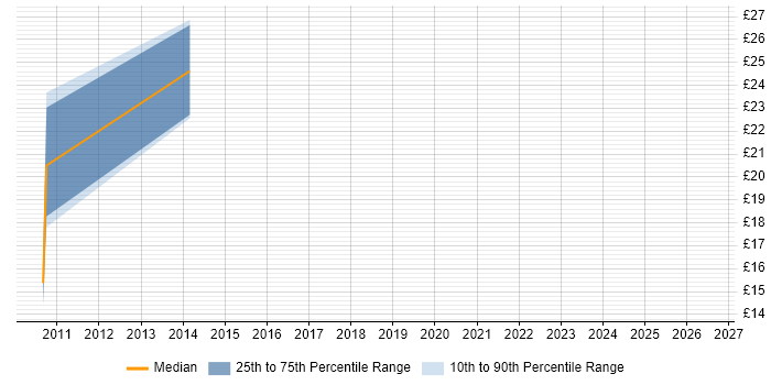 Contractor hourly rate distribution trend for jobs in Buckinghamshire citing SCOM
