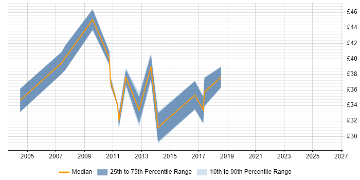 Contractor hourly rate distribution trend for jobs in Buckinghamshire citing SDLC