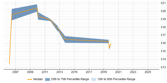 Contractor hourly rate distribution trend for Security Analyst job vacancies in Buckinghamshire Contractor hourly rate distribution trend for Security Analyst job vacancies in Buckinghamshire