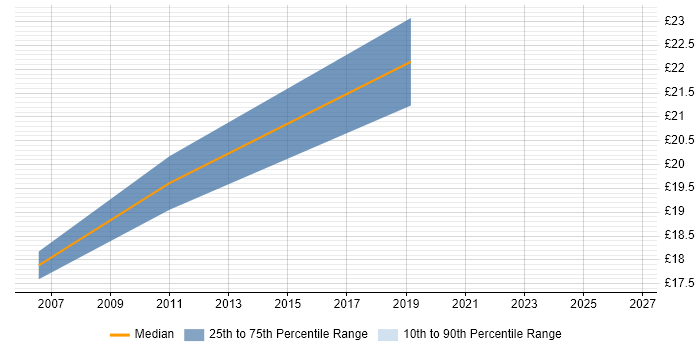 Contractor hourly rate distribution trend for jobs in Buckinghamshire citing Security Patching