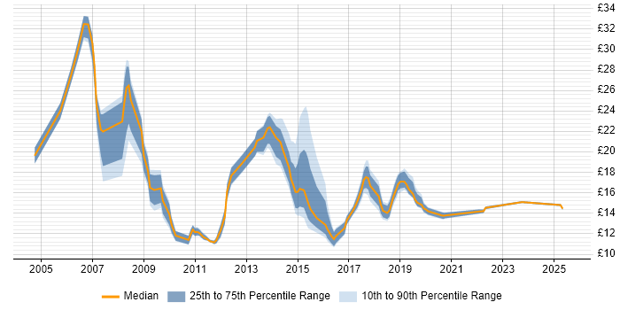 Contractor hourly rate distribution trend for jobs in Buckinghamshire citing Self-Motivation