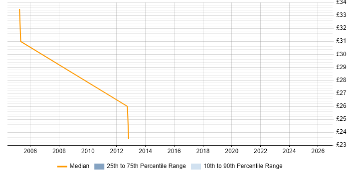 Contractor hourly rate distribution trend for Senior Cisco Engineer job vacancies in Buckinghamshire