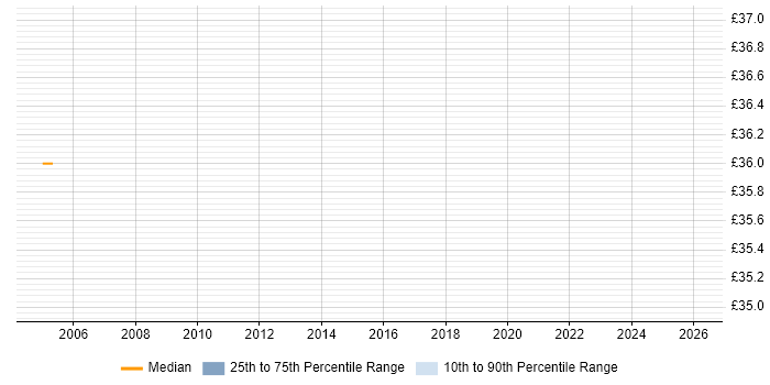 Contractor hourly rate distribution trend for Senior Designer job vacancies in Buckinghamshire