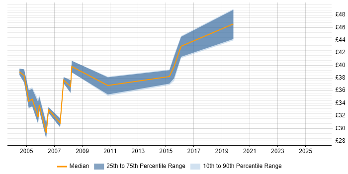 Contractor hourly rate distribution trend for Senior Developer job vacancies in Buckinghamshire
