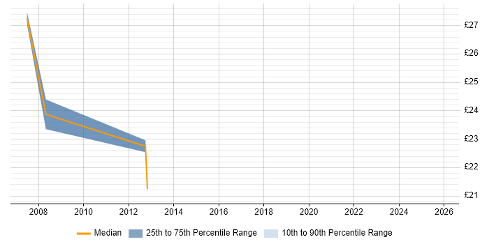 Contractor hourly rate distribution trend for Senior Network Engineer job vacancies in Buckinghamshire