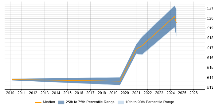 Contractor hourly rate distribution trend for Service Desk Technician job vacancies in Buckinghamshire