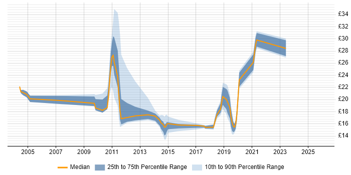 Contractor hourly rate distribution trend for jobs in Buckinghamshire citing Service Management