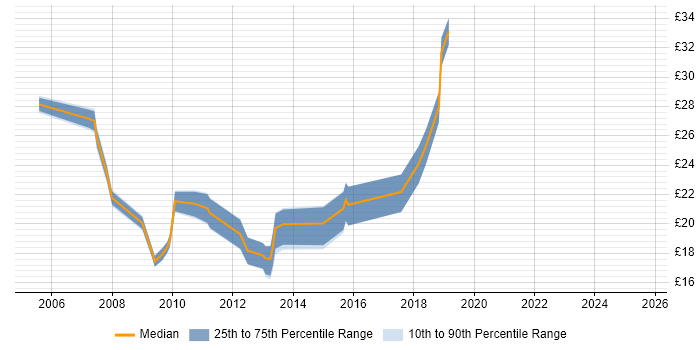 Contractor hourly rate distribution trend for jobs in Buckinghamshire citing SharePoint