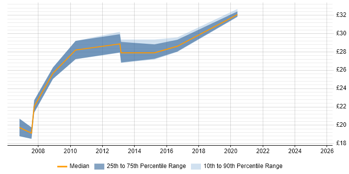 Contractor hourly rate distribution trend for jobs in Buckinghamshire citing Shell Script