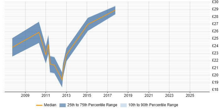 Contractor hourly rate distribution trend for jobs in Buckinghamshire citing Six Sigma