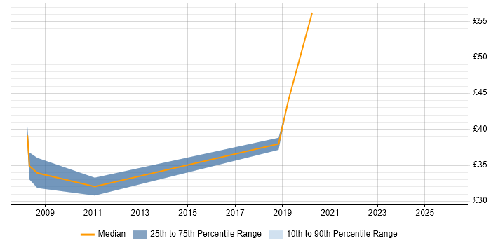 Contractor hourly rate distribution trend for jobs in Buckinghamshire citing SOAP