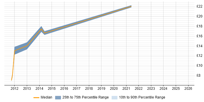 Contractor hourly rate distribution trend for jobs in Buckinghamshire citing Social Media